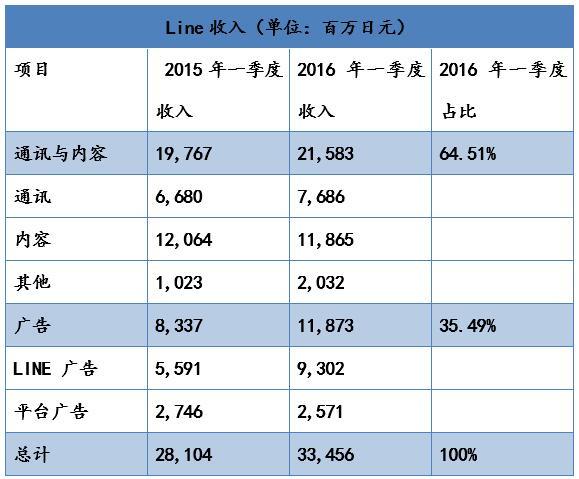 中日美大PK：Line、WhatsApp、WeChat誰更厲害？