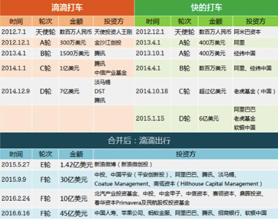 國資頻頻投資滴滴出行，因為這是一樁穩(wěn)賺不賠的生意？