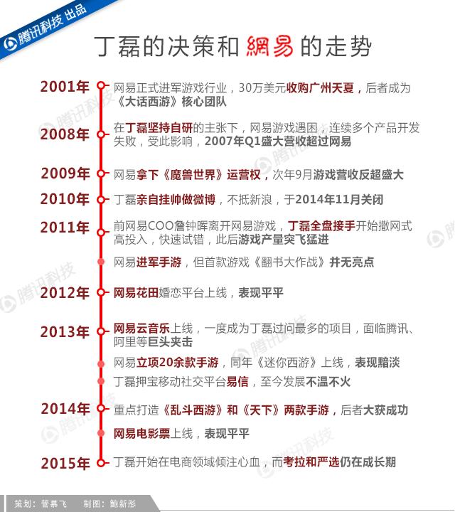 吝嗇、保守、任性如丁磊，為何做成了網(wǎng)易游戲？