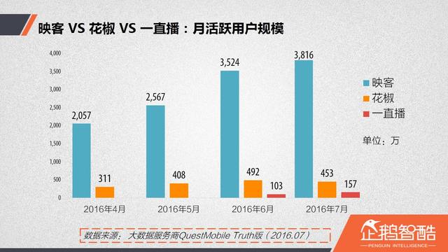 直播廝殺進(jìn)入社交時代：微博沖鋒，微信冷靜|企鵝智酷